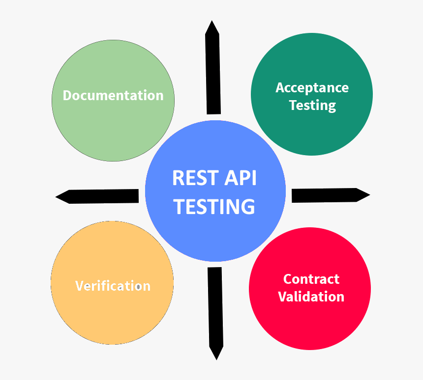 Rest Api Automatic Testing - Rest Api Testing, HD Png Download, Free Download