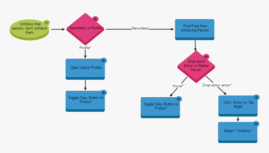 Diagram, HD Png Download, Free Download