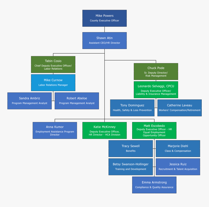 Human Resources Org Charts, HD Png Download, Free Download