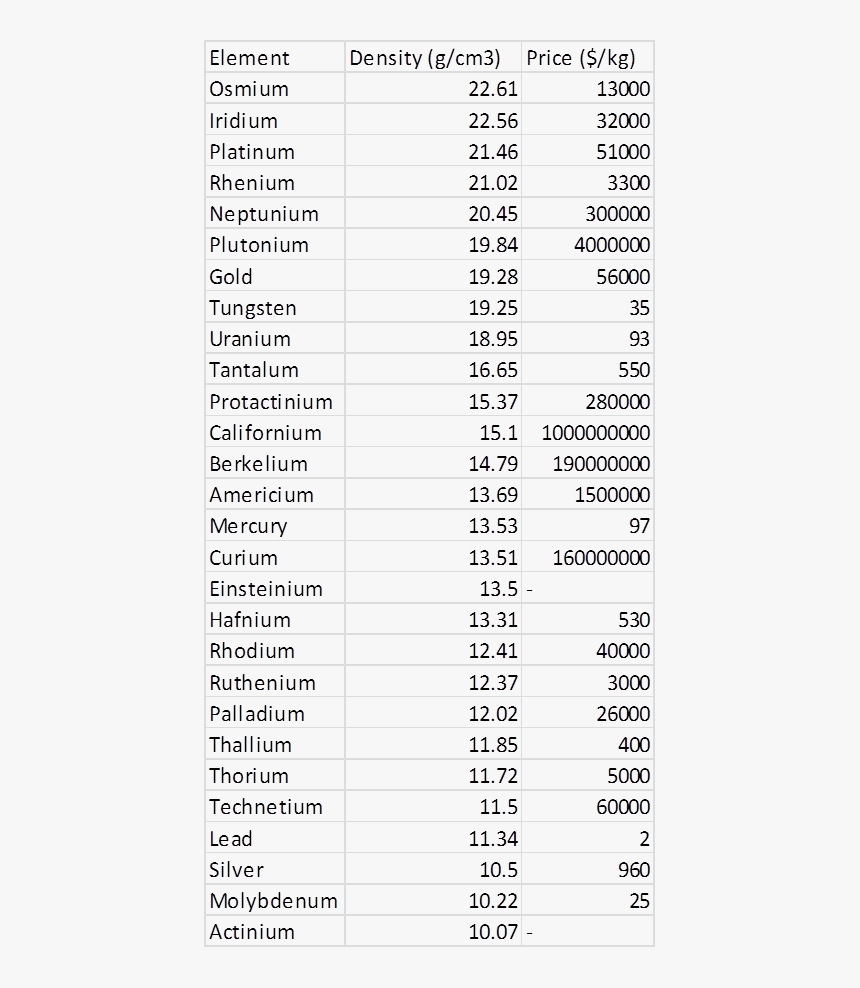 Density And Prices Of Heavy Elements - Densest Material, HD Png Download, Free Download