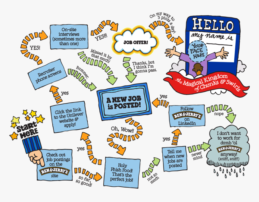 How We Hire At Ben & Jerry"s - Ben & Jerry's Unilever, HD Png Download, Free Download