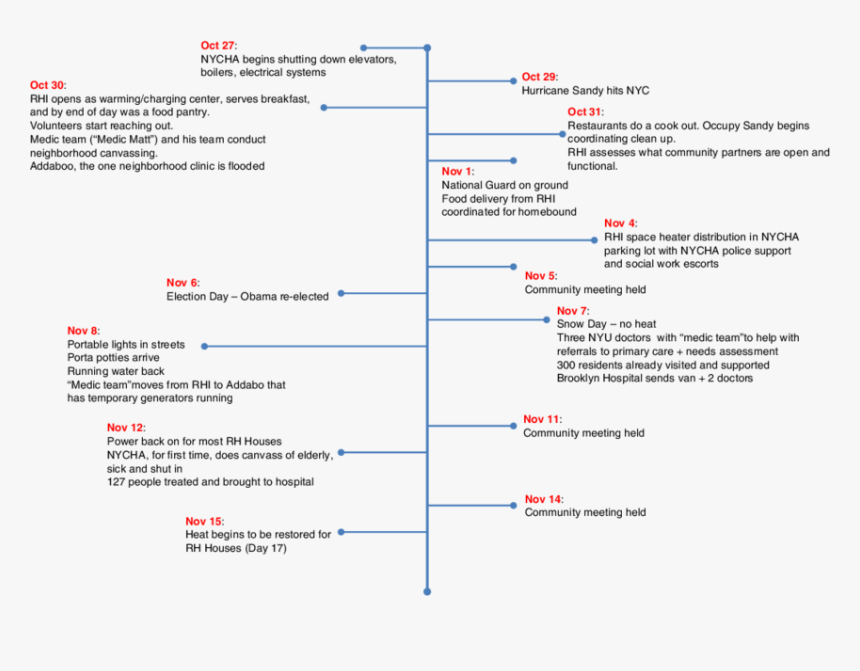 Timeline Of Hurricane Rita, HD Png Download, Free Download