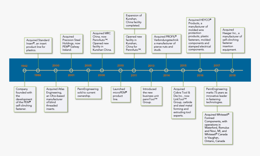 History Of Engineering Timeline, HD Png Download, Free Download