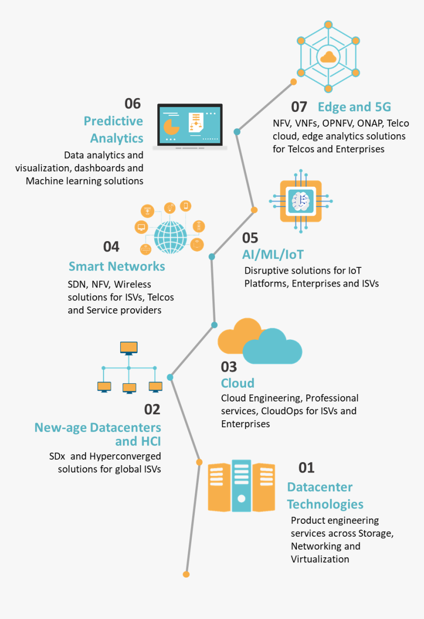 Technology Timeline, HD Png Download, Free Download