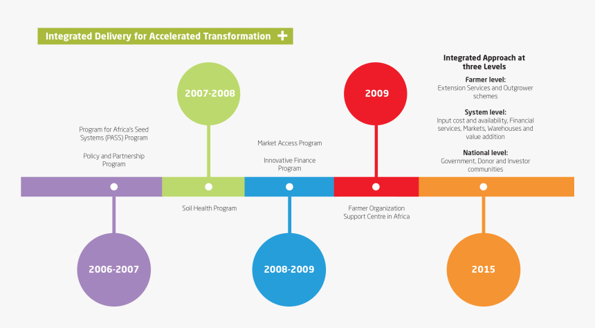 Transparent Timeline Integrated - Problem Based Learning Rp, HD Png Download, Free Download