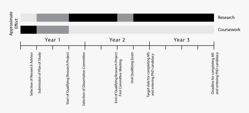 Phd Timeline, HD Png Download, Free Download
