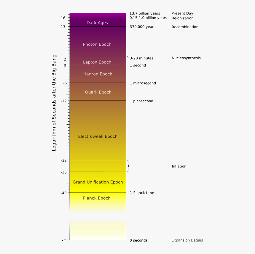 Big Bang Timeline Epoch, HD Png Download, Free Download