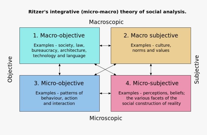 Macrosocialwork - Sociology Theories, HD Png Download, Free Download