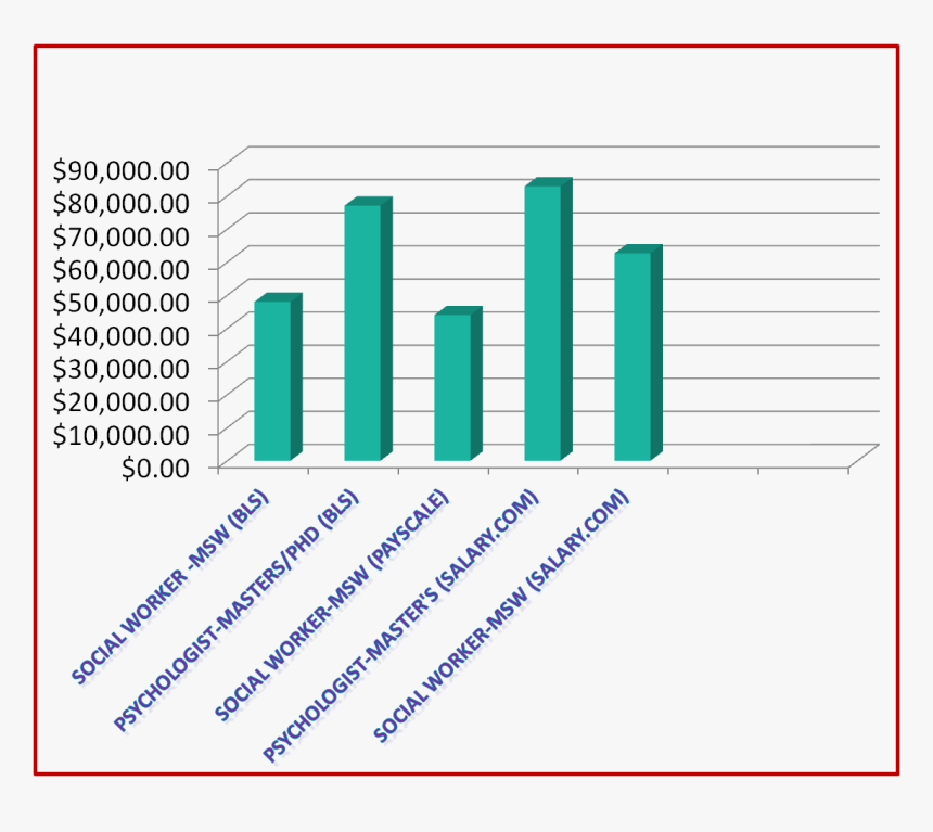 Social Psych Salary - Social Psychologist Pay Scale, HD Png Download, Free Download