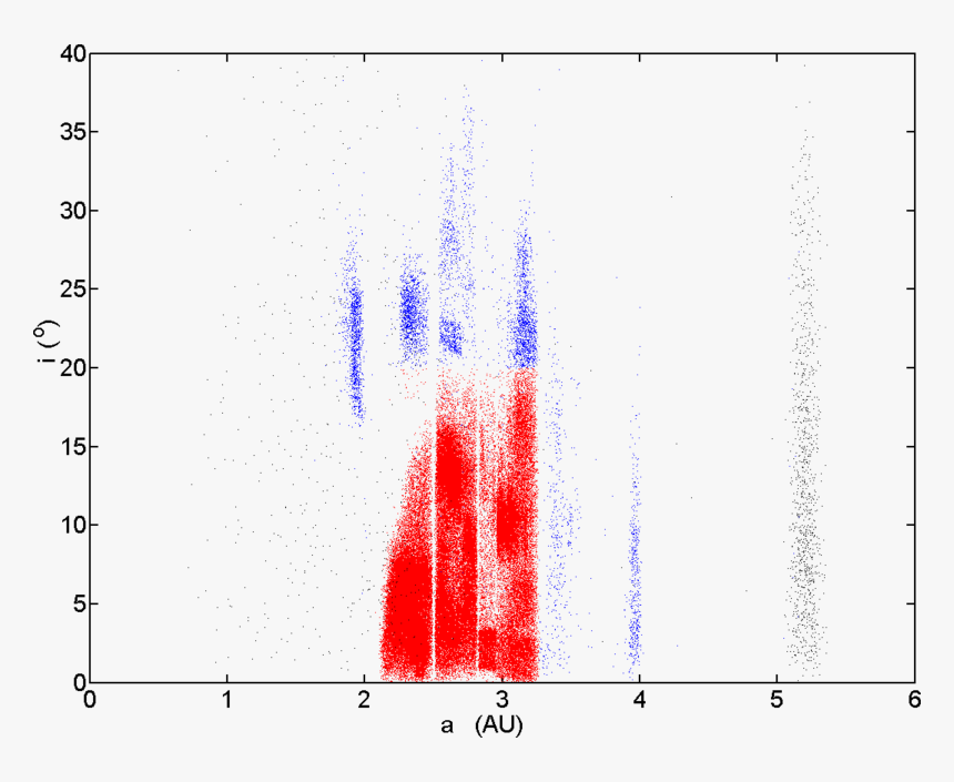 Asteroid Belt Formation - Kuiper Belt Inclinations, HD Png Download, Free Download