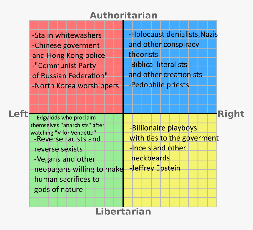 Authoritarian Holocaust Denialists, Nazis And Other - Political Ideologies On The Political Compass, HD Png Download, Free Download