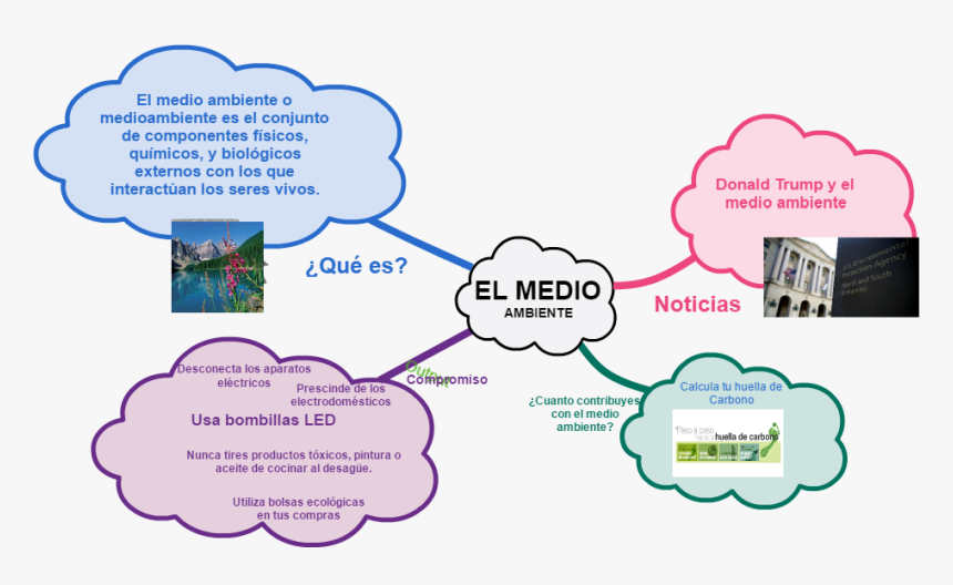 Mind Map Cloud Computing, HD Png Download, Free Download