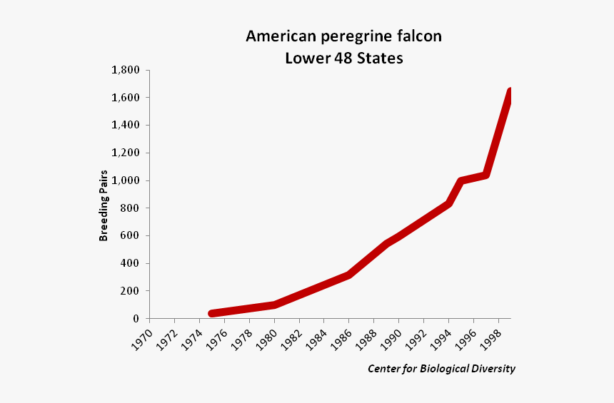 American Peregrine Falcon Population Graph - Plot, HD Png Download, Free Download