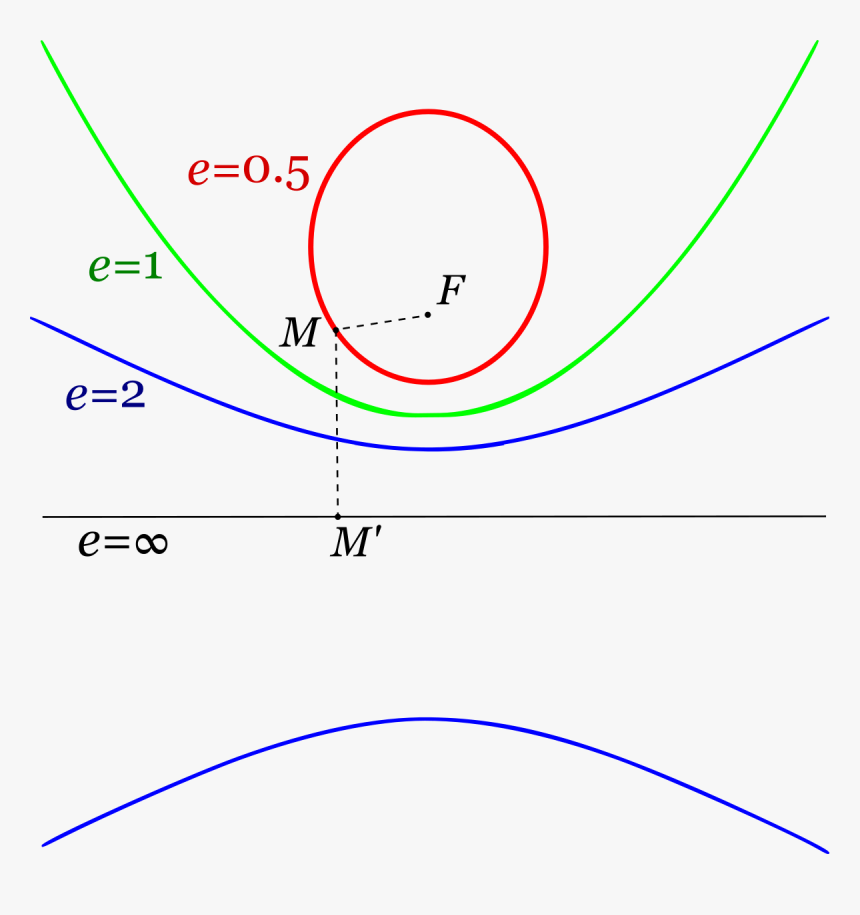 Excentricidad Matematica, HD Png Download, Free Download