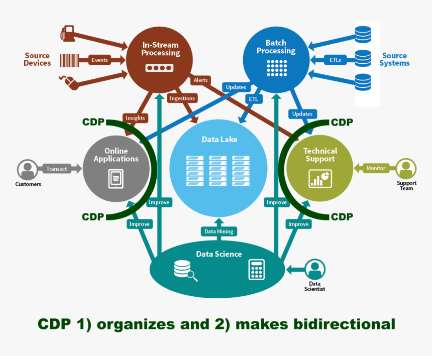 Customer Data Platform Vs Data Lake, HD Png Download, Free Download