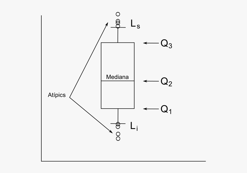 Diagrama De Caixa Amb Anotacions - Diagrama De Caja O Box Plot, HD Png Download, Free Download