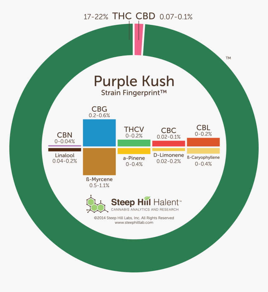 Transparent Kush Png - Super Lemon Haze Terpenes, Png Download, Free Download