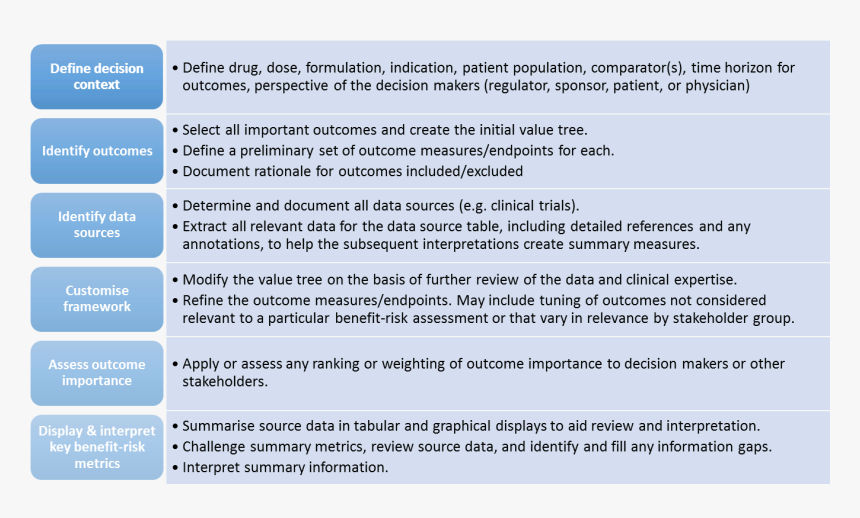 Risk Assessment For Research Proposal, HD Png Download, Free Download