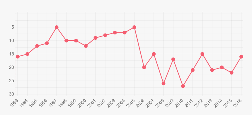 Mexranking - Indian Cricket Team Graph, HD Png Download, Free Download