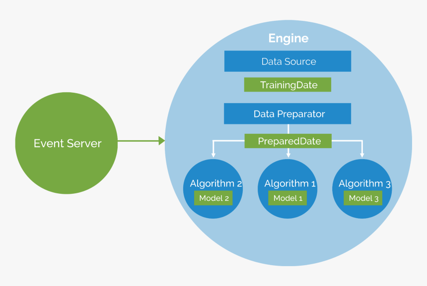 How To Build A Recommendation Engine Using Apache’s - Recommendation Model Machine Learning, HD Png Download, Free Download