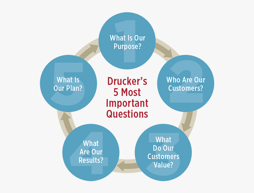Drucker"s 5 Most Important Questions - Five Most Important Questions, HD Png Download, Free Download