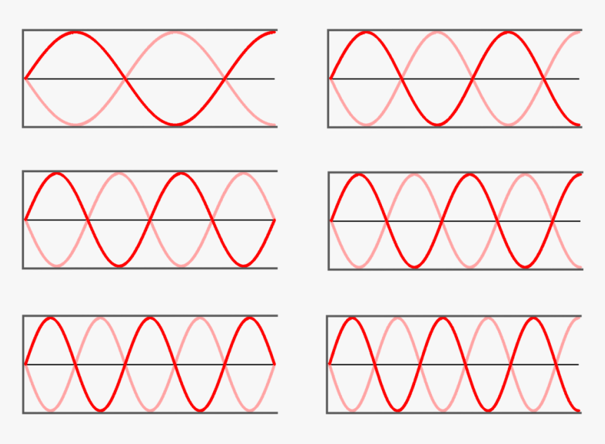 Standing Wave Pattern Open End Air Column, HD Png Download, Free Download