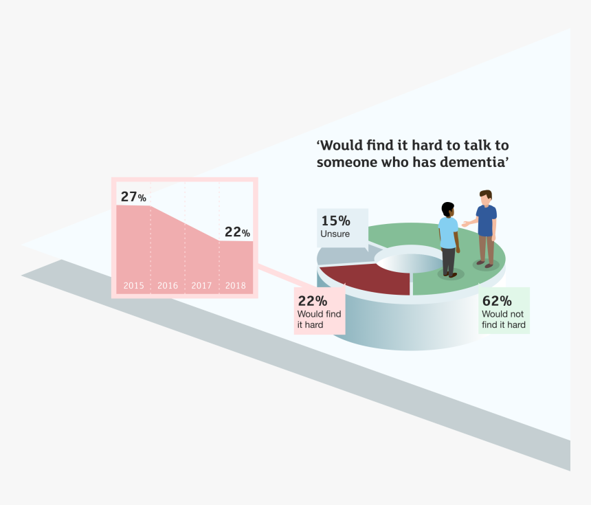 Public Perceptions Of Dementia, HD Png Download, Free Download