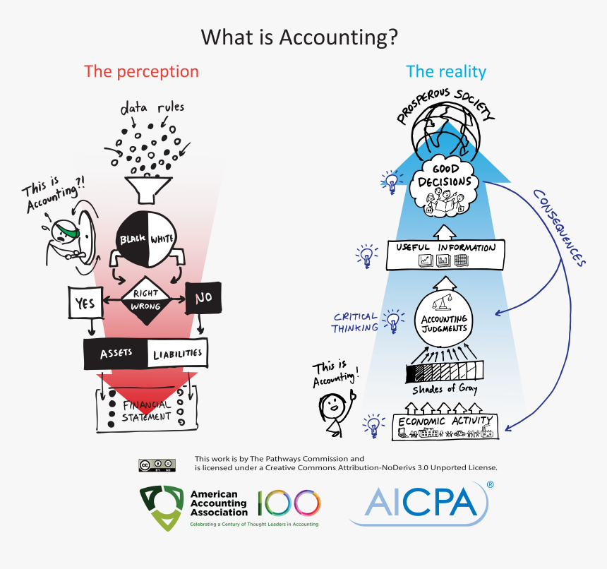 Perception Vs Reality Of Accounting, HD Png Download, Free Download