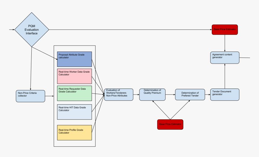 Flow Chart Of Price Determination, HD Png Download, Free Download