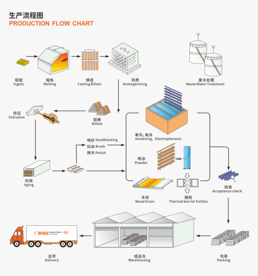 Flow Chart Png -flowchart - Ceramic Tiles Production Flow Chart, Transparent Png, Free Download