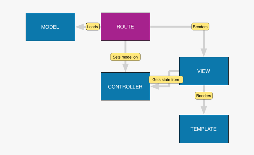 Mvc Flow Chart - Ember Architecture, HD Png Download, Free Download