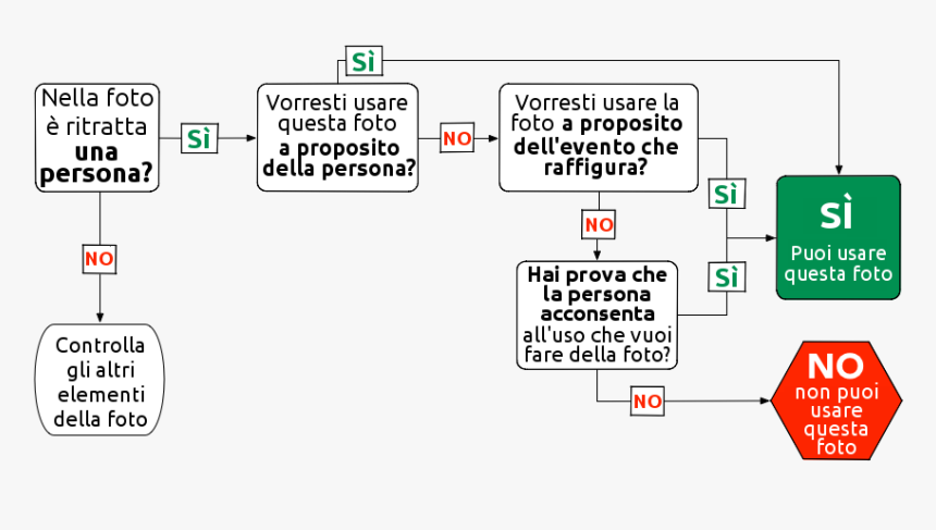 Flow Chart Determining Reusability Of A Portrait Photo-it - Flow Chart On Determiners, HD Png Download, Free Download