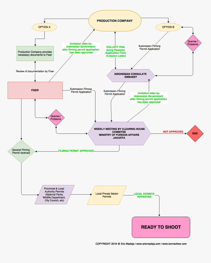 Transparent Filming Png - Flow Chart Ata Carnet Indonesia, Png Download, Free Download