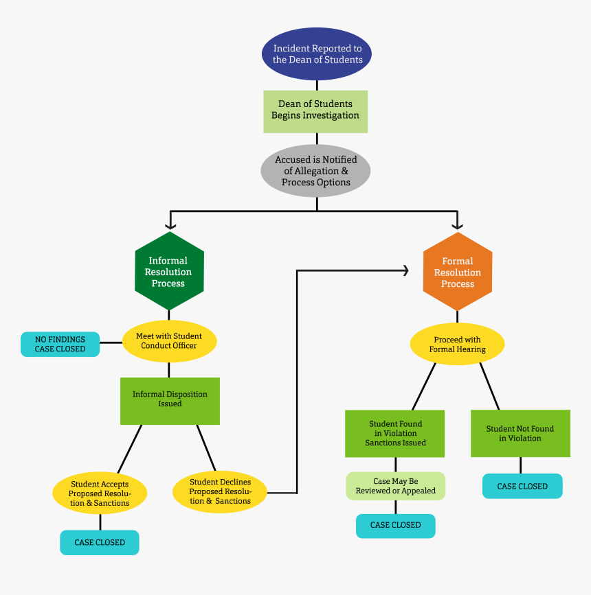 Transparent Case Closed Png - Flow Chart Of Disciplinary Action, Png Download, Free Download