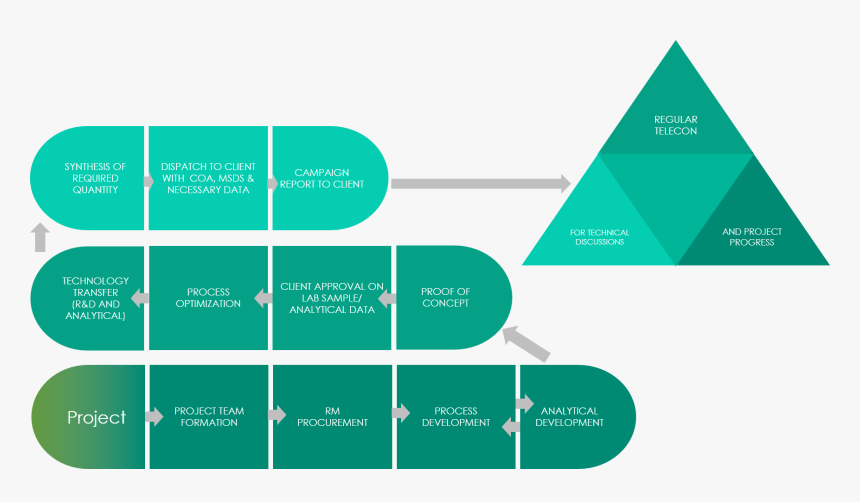 Flowchart, HD Png Download, Free Download