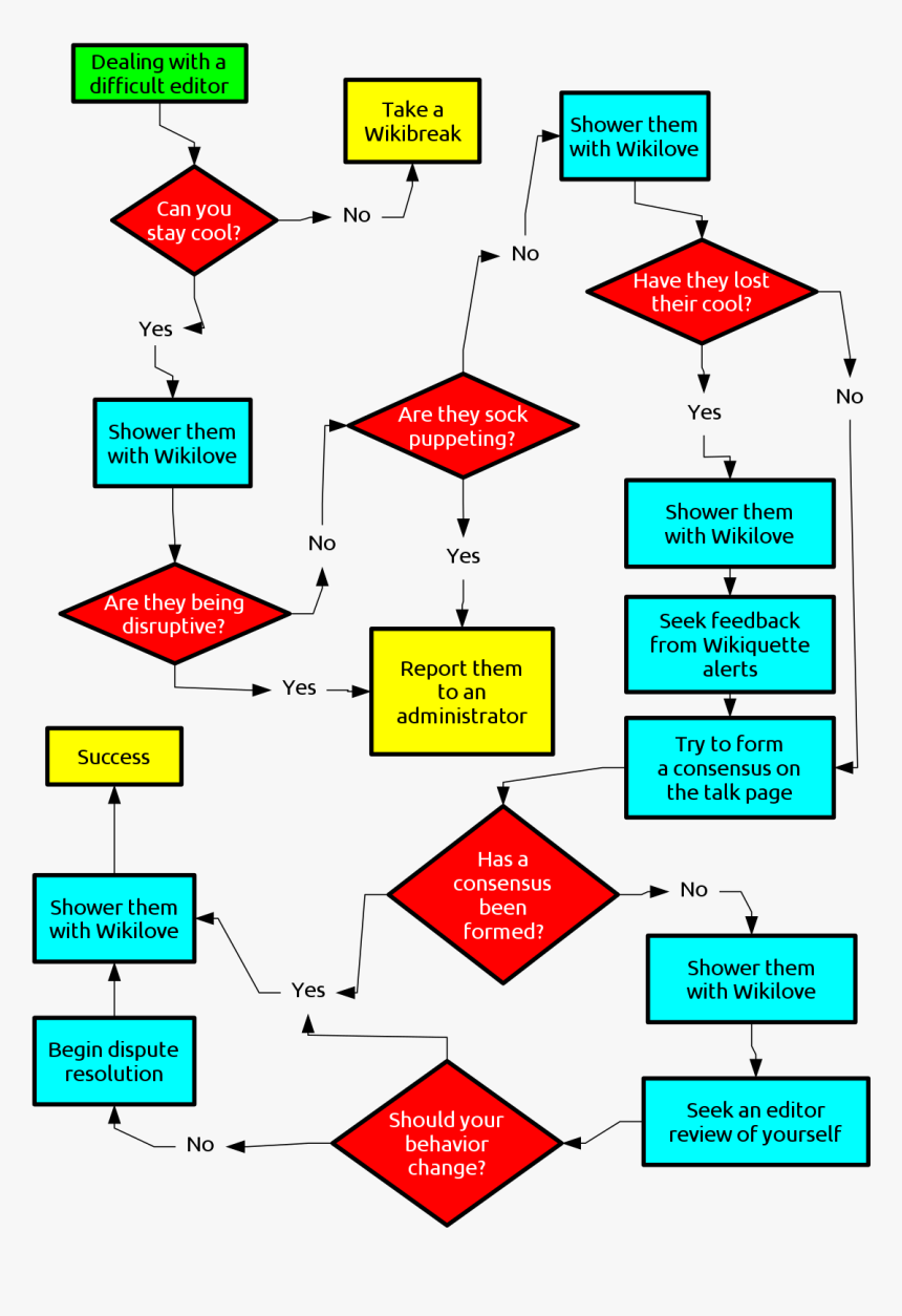 Calm Down Flow Chart, HD Png Download, Free Download