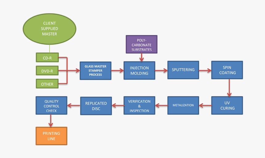 Process Flow Diagram Glass Production - Compact Disc Manufacturing Process, HD Png Download, Free Download