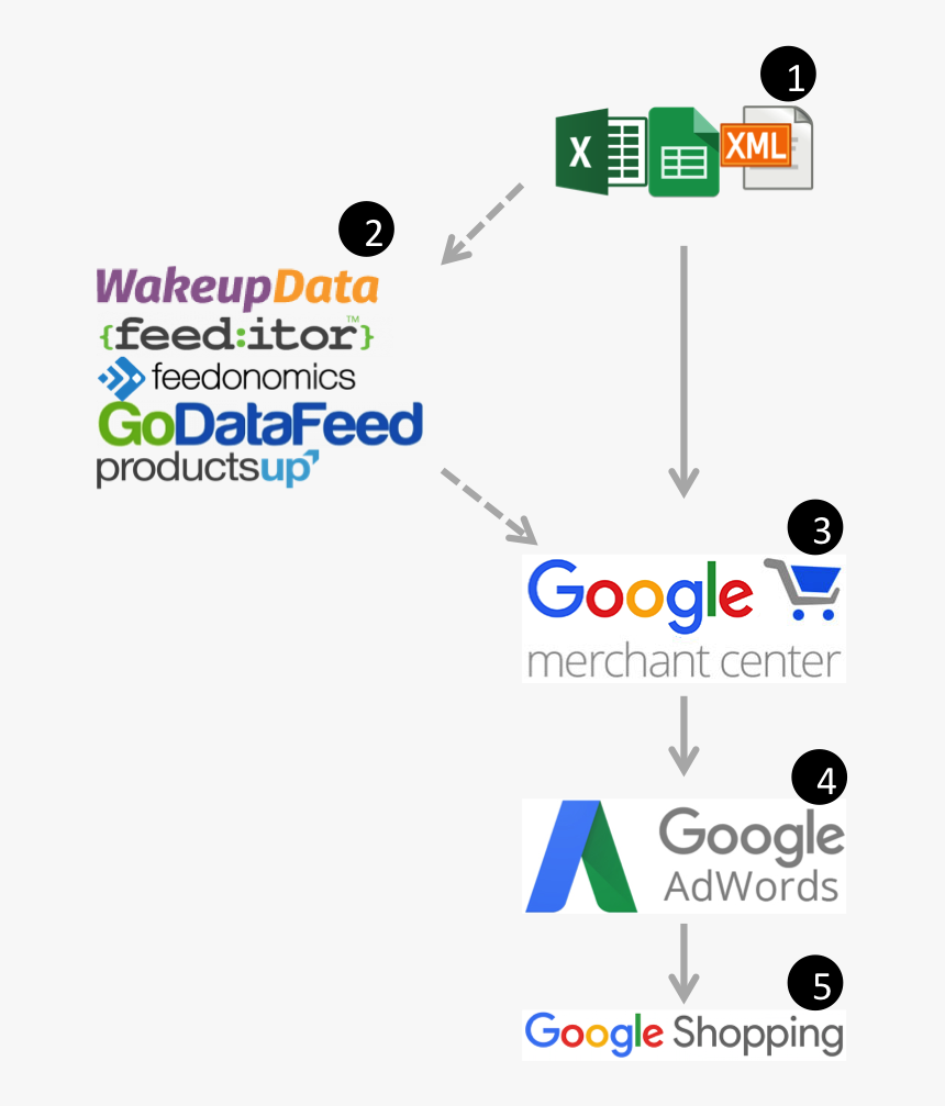 Google Shopping Flow Chart, HD Png Download, Free Download