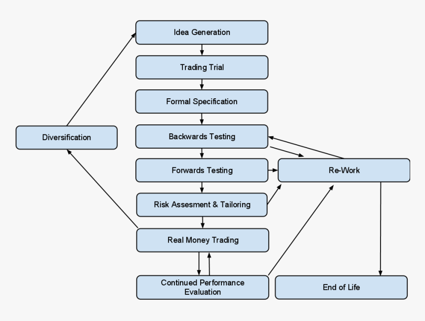 Idea Generation Flow Chart , Png Download, Transparent Png, Free Download