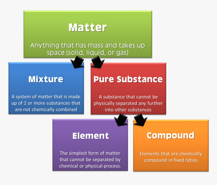 Matter Flow Chart - Definition Of Matter In Science, HD Png Download, Free Download