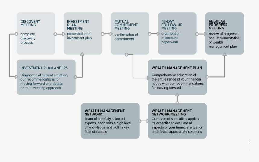 Financial Advisor Flow Chart, HD Png Download, Free Download