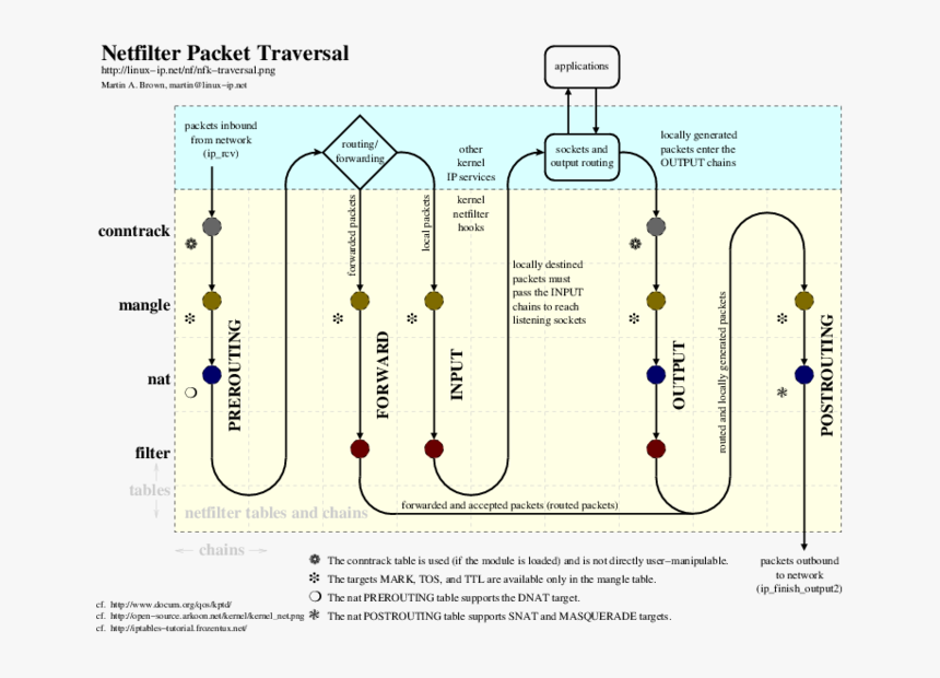 Netfilter Packet Traversal - Linux Kernel Ip Packet Flow, HD Png Download, Free Download