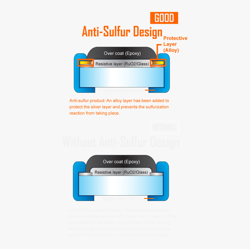 Anti-sulfur Resistor Design, HD Png Download, Free Download