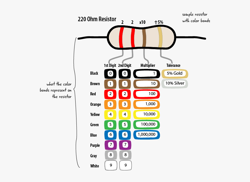 Resistor Color Chart - 80k Resistor Color Code, HD Png Download, Free Download