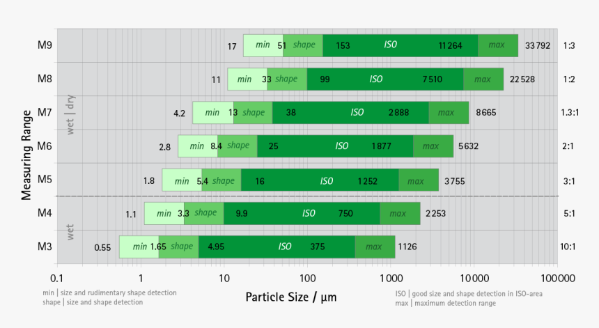 Particle Size And Particle Shape Characterisation With - Qicpic, HD Png Download, Free Download