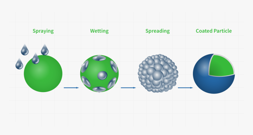 Microencapsulation Technology - Acid Ascorbic Microcapsules Cellulose Ethyl, HD Png Download, Free Download