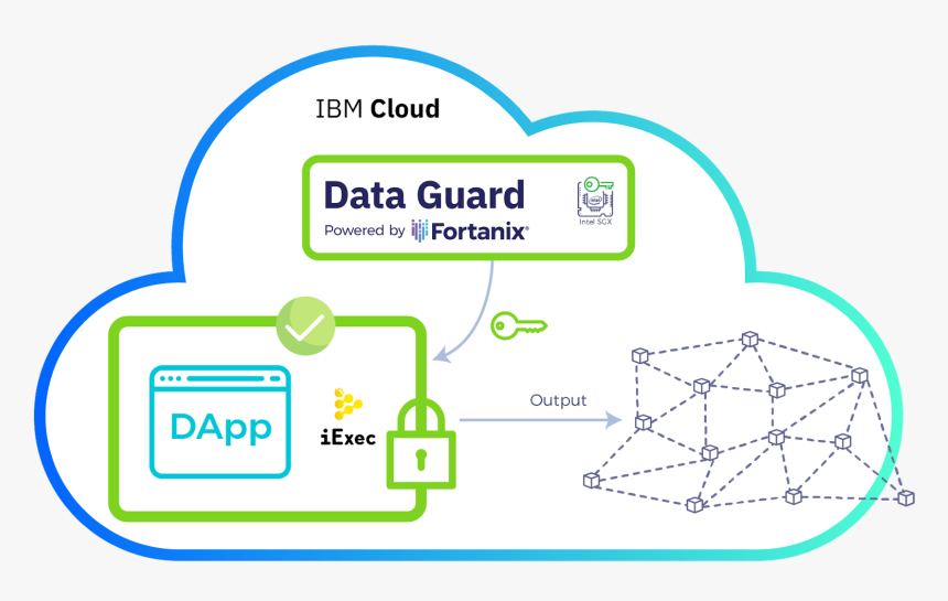 Transparent Think Cloud Png - Blockchain Trusted Execution Environment, Png Download, Free Download