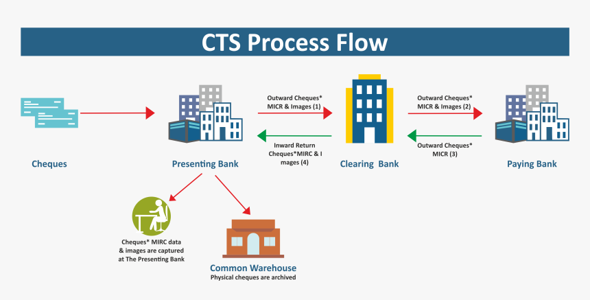 Clearing Process In Banks, HD Png Download, Free Download