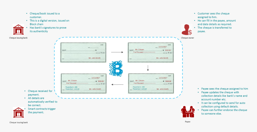 The Road Ahead - Block Chain, HD Png Download, Free Download