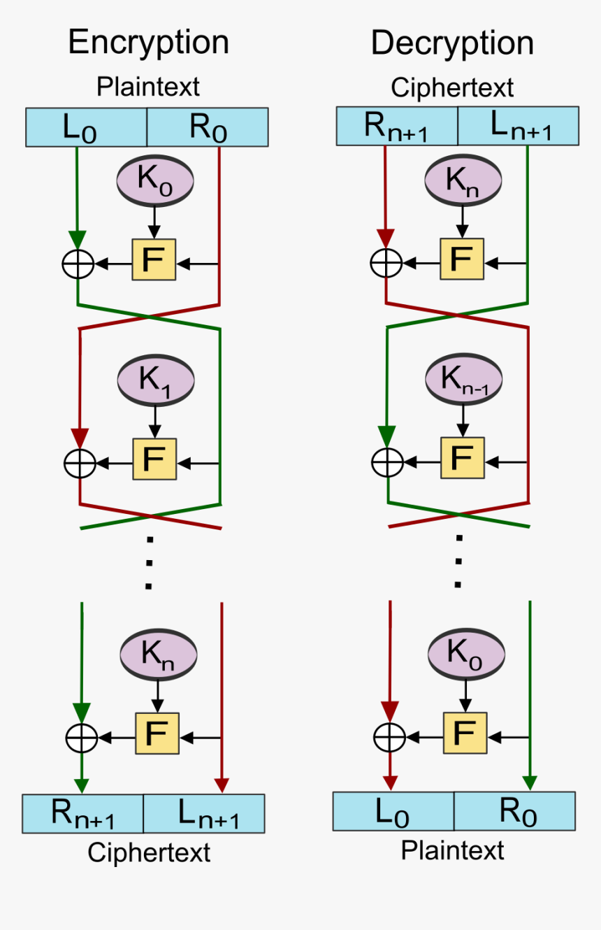 Feistel Cipher, HD Png Download, Free Download